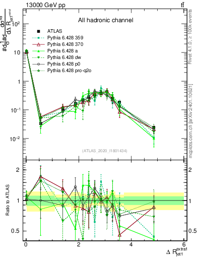 Plot of ejj.dR in 13000 GeV pp collisions