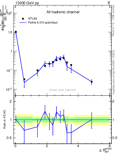 Plot of ejj.dR in 13000 GeV pp collisions