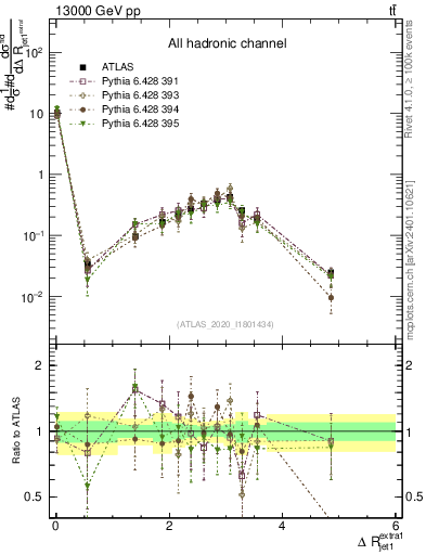 Plot of ejj.dR in 13000 GeV pp collisions