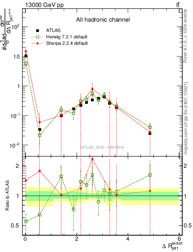 Plot of ejj.dR in 13000 GeV pp collisions