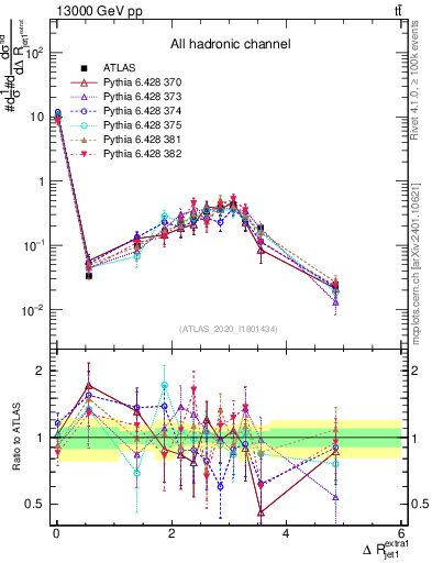 Plot of ejj.dR in 13000 GeV pp collisions