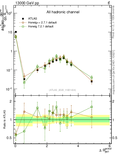 Plot of ejj.dR in 13000 GeV pp collisions