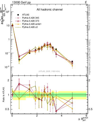 Plot of ejj.dR in 13000 GeV pp collisions