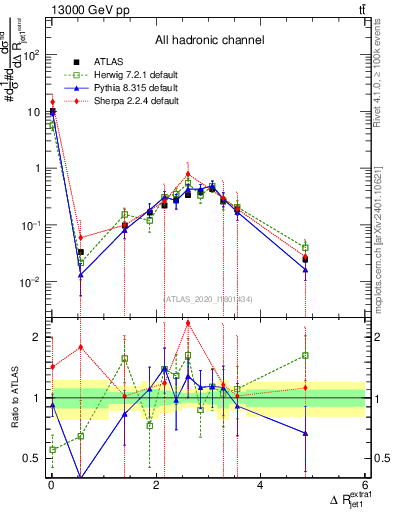 Plot of ejj.dR in 13000 GeV pp collisions