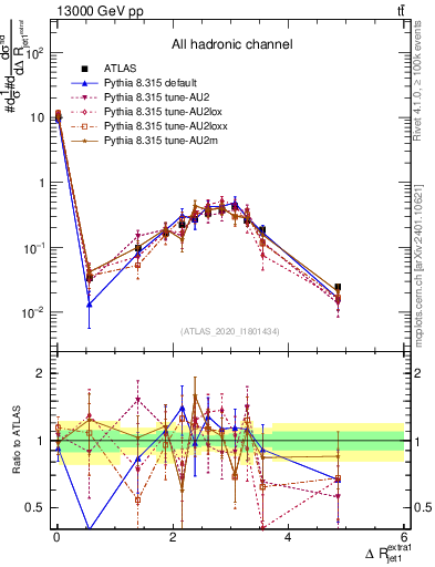Plot of ejj.dR in 13000 GeV pp collisions