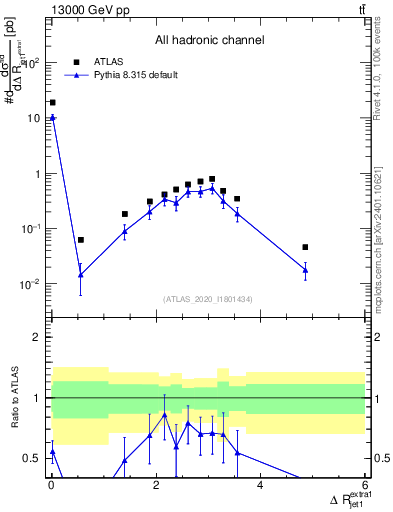 Plot of ejj.dR in 13000 GeV pp collisions