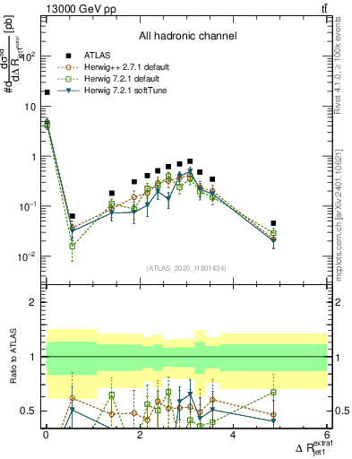 Plot of ejj.dR in 13000 GeV pp collisions