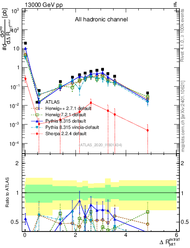 Plot of ejj.dR in 13000 GeV pp collisions