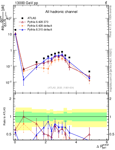 Plot of ejj.dR in 13000 GeV pp collisions