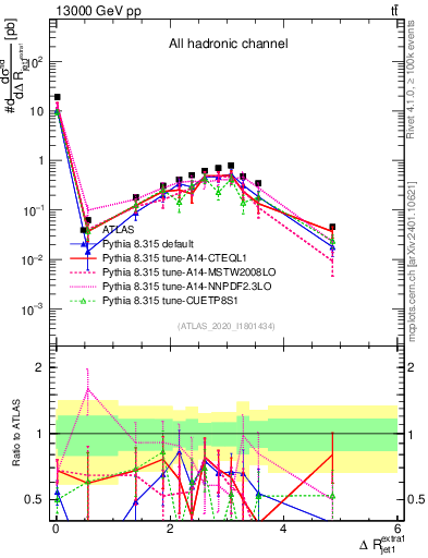 Plot of ejj.dR in 13000 GeV pp collisions