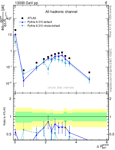 Plot of ejj.dR in 13000 GeV pp collisions