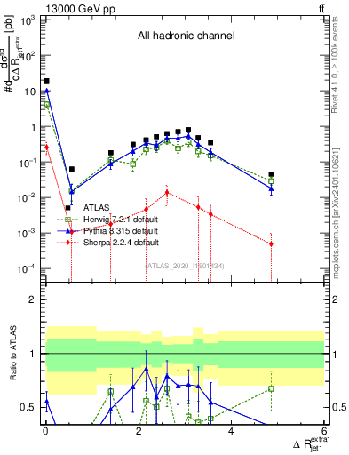 Plot of ejj.dR in 13000 GeV pp collisions