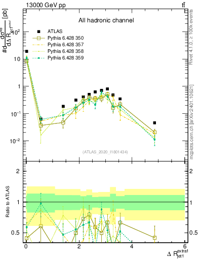 Plot of ejj.dR in 13000 GeV pp collisions