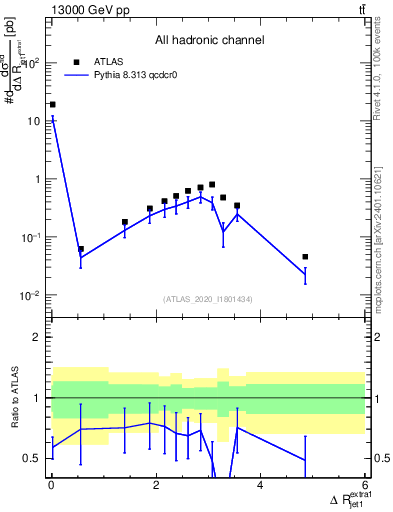 Plot of ejj.dR in 13000 GeV pp collisions