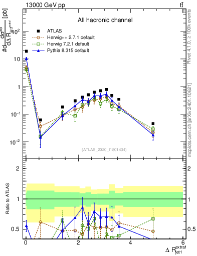 Plot of ejj.dR in 13000 GeV pp collisions