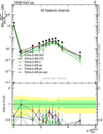 Plot of ejj.dR in 13000 GeV pp collisions