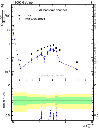 Plot of ejj.dR in 13000 GeV pp collisions