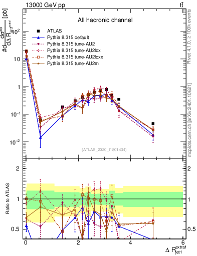 Plot of ejj.dR in 13000 GeV pp collisions