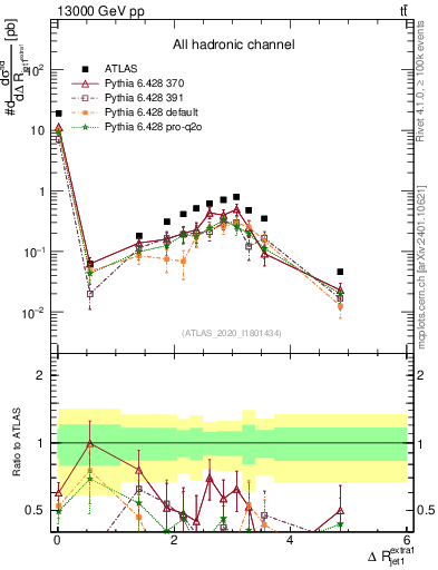 Plot of ejj.dR in 13000 GeV pp collisions