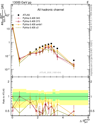 Plot of ejj.dR in 13000 GeV pp collisions