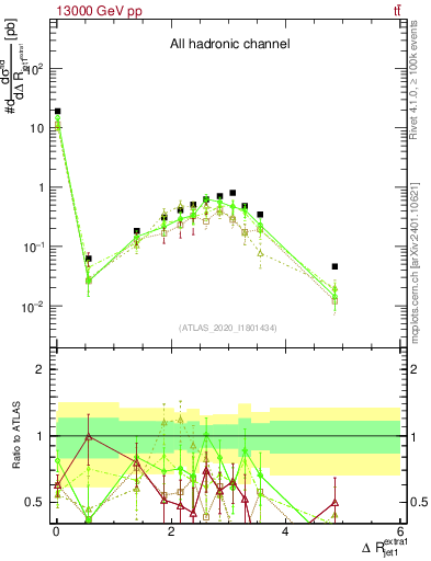 Plot of ejj.dR in 13000 GeV pp collisions