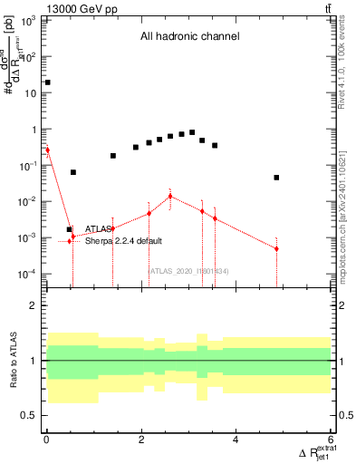 Plot of ejj.dR in 13000 GeV pp collisions