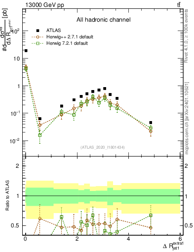 Plot of ejj.dR in 13000 GeV pp collisions