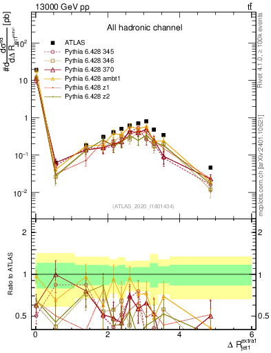 Plot of ejj.dR in 13000 GeV pp collisions