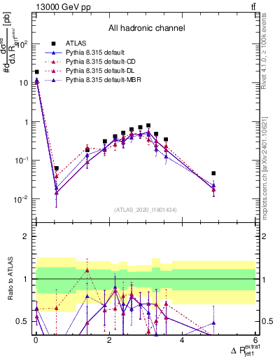 Plot of ejj.dR in 13000 GeV pp collisions