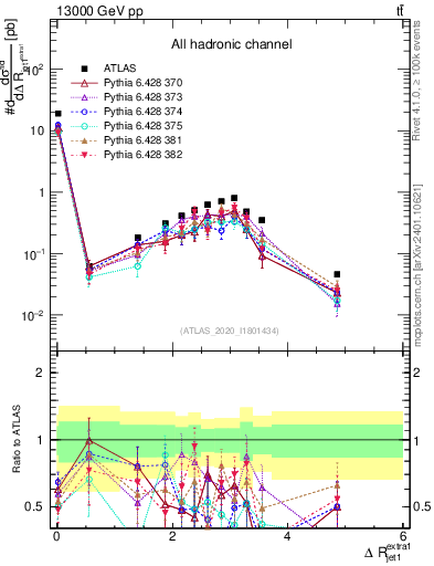 Plot of ejj.dR in 13000 GeV pp collisions