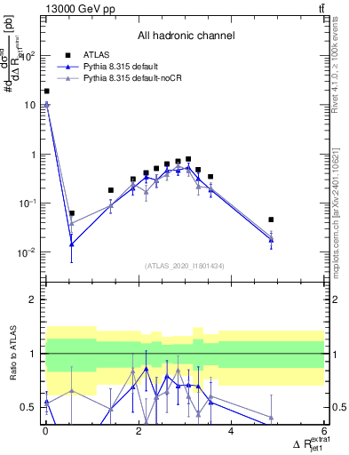 Plot of ejj.dR in 13000 GeV pp collisions