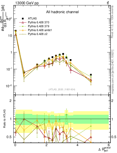 Plot of ejj.dR in 13000 GeV pp collisions