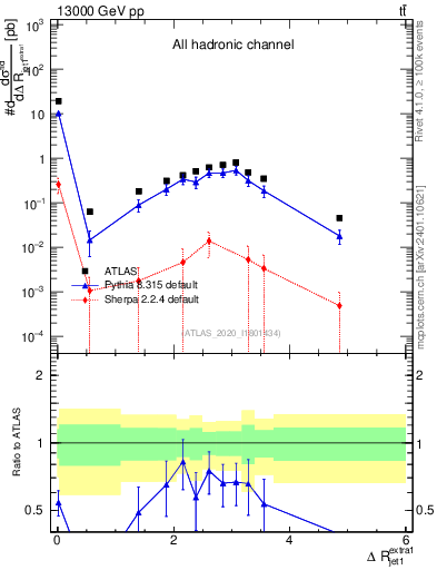 Plot of ejj.dR in 13000 GeV pp collisions