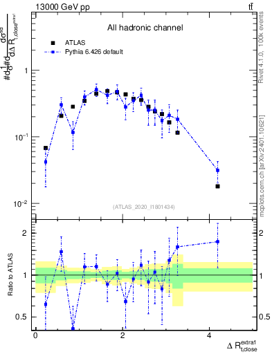 Plot of ejtop.dR in 13000 GeV pp collisions