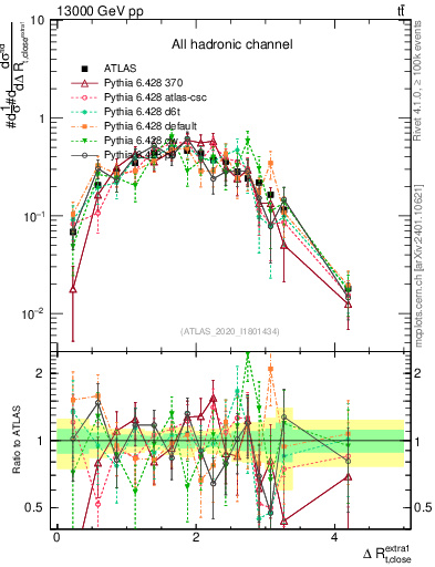 Plot of ejtop.dR in 13000 GeV pp collisions
