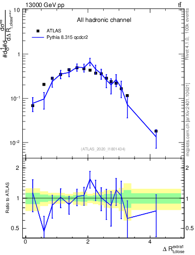 Plot of ejtop.dR in 13000 GeV pp collisions