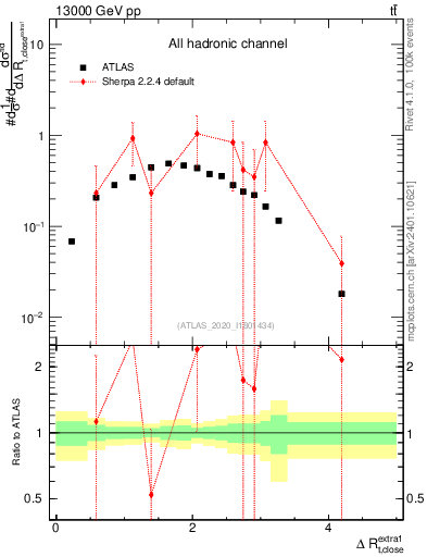 Plot of ejtop.dR in 13000 GeV pp collisions