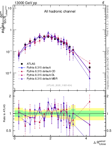 Plot of ejtop.dR in 13000 GeV pp collisions