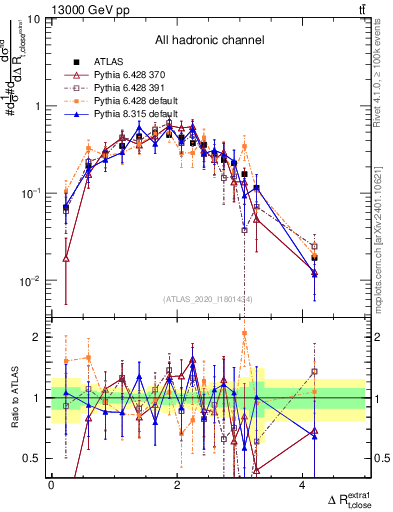 Plot of ejtop.dR in 13000 GeV pp collisions