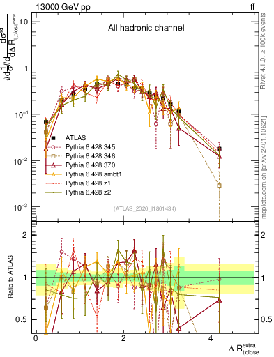 Plot of ejtop.dR in 13000 GeV pp collisions