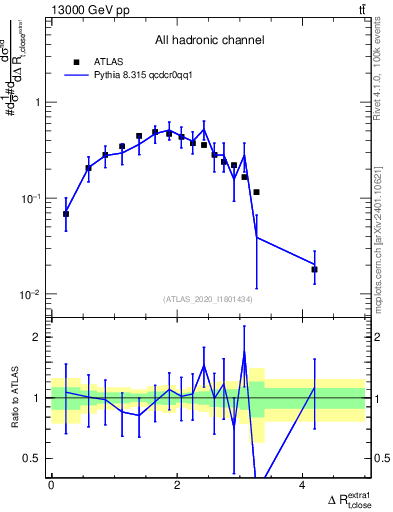 Plot of ejtop.dR in 13000 GeV pp collisions