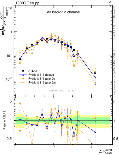 Plot of ejtop.dR in 13000 GeV pp collisions