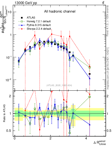 Plot of ejtop.dR in 13000 GeV pp collisions