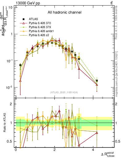 Plot of ejtop.dR in 13000 GeV pp collisions