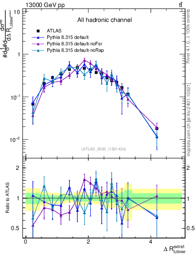 Plot of ejtop.dR in 13000 GeV pp collisions