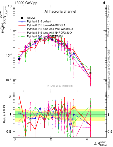 Plot of ejtop.dR in 13000 GeV pp collisions