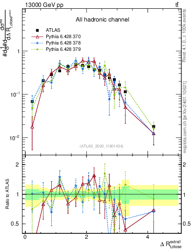Plot of ejtop.dR in 13000 GeV pp collisions
