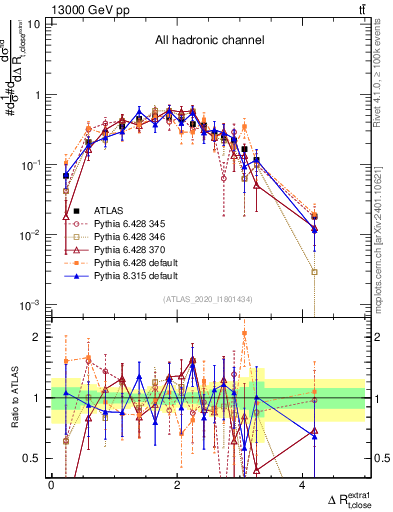 Plot of ejtop.dR in 13000 GeV pp collisions