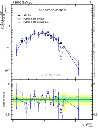 Plot of ejtop.dR in 13000 GeV pp collisions