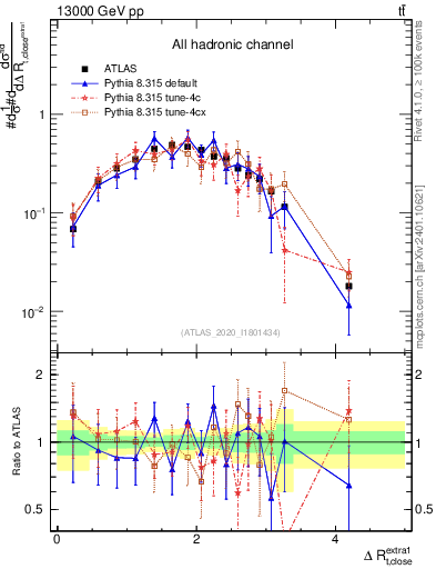 Plot of ejtop.dR in 13000 GeV pp collisions